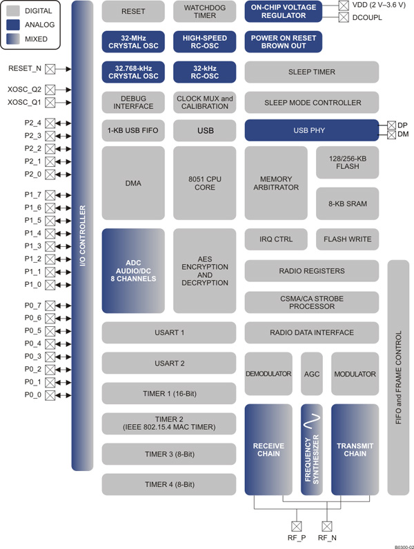 Texas Instruments' CC253x family Texas Instruments' CC253x family